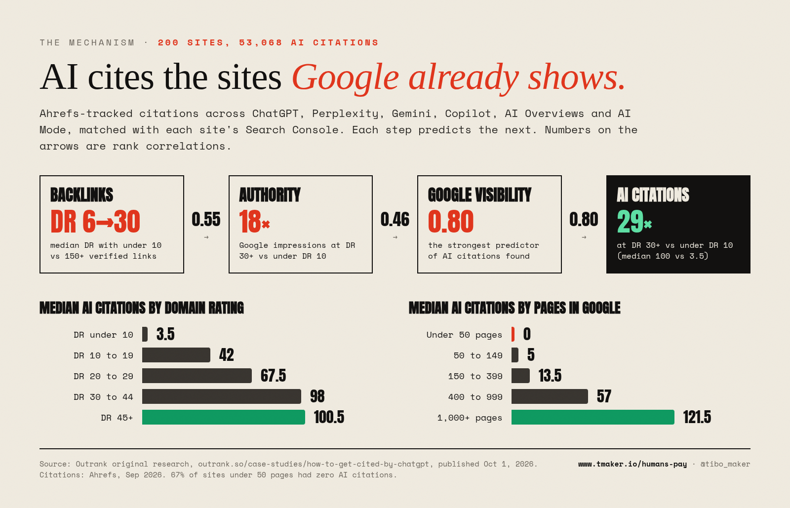 AI cites the sites Google already shows