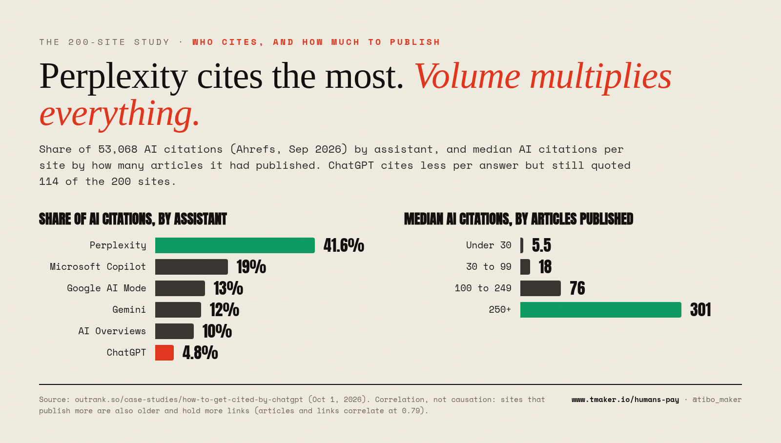 Perplexity cites the most. Volume multiplies everything.