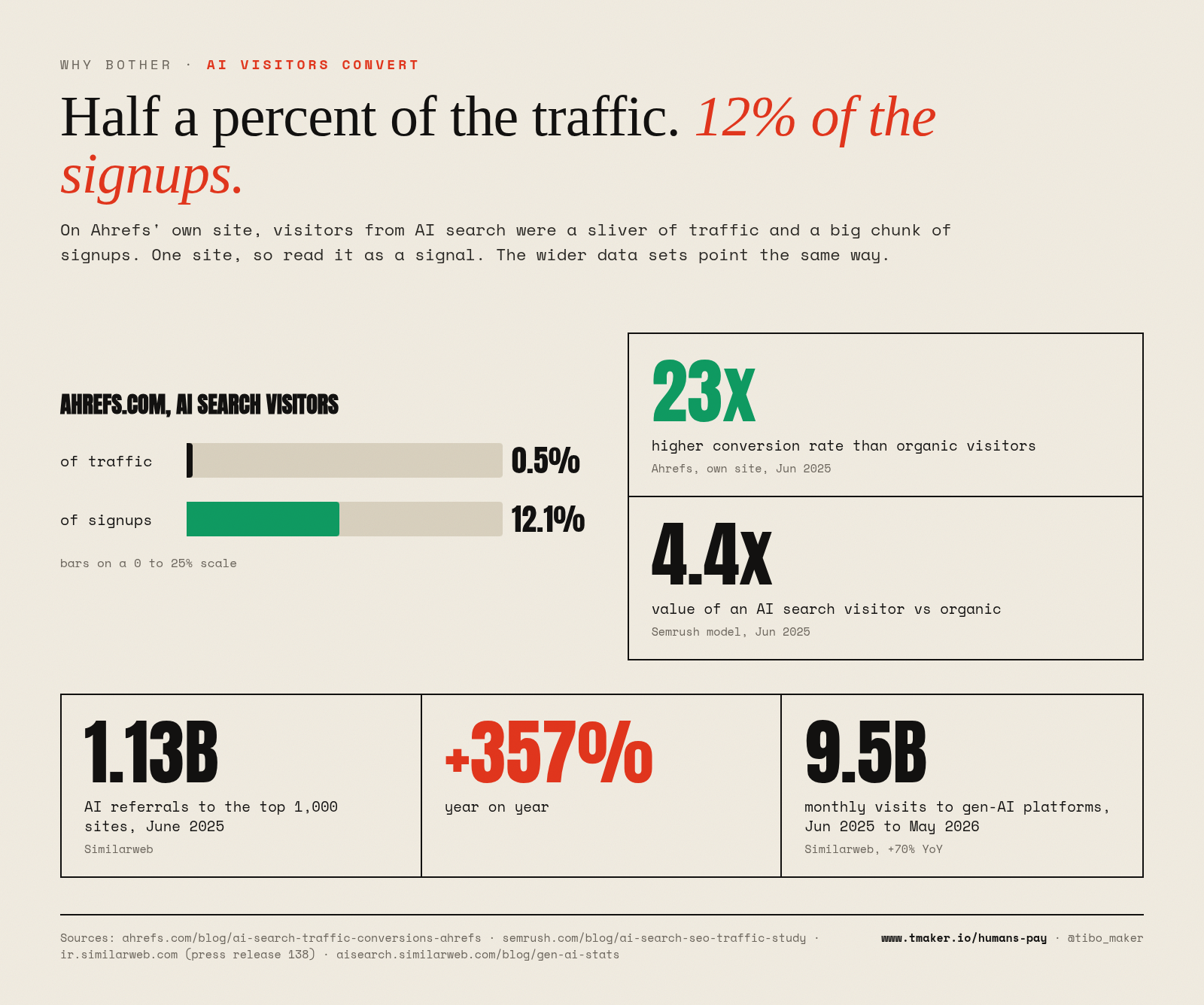 Half a percent of the traffic. 12% of the signups.