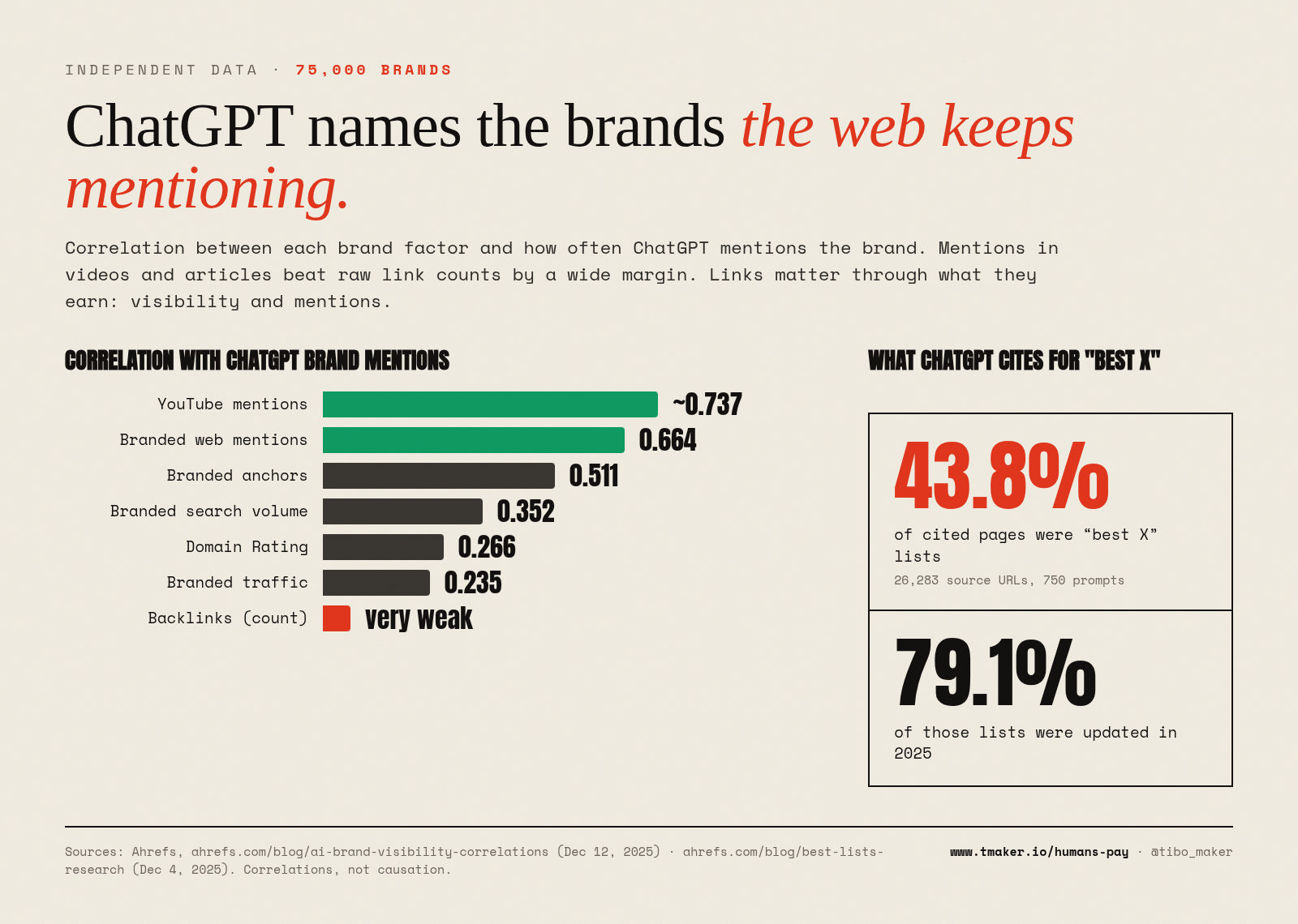 ChatGPT names the brands the web keeps mentioning