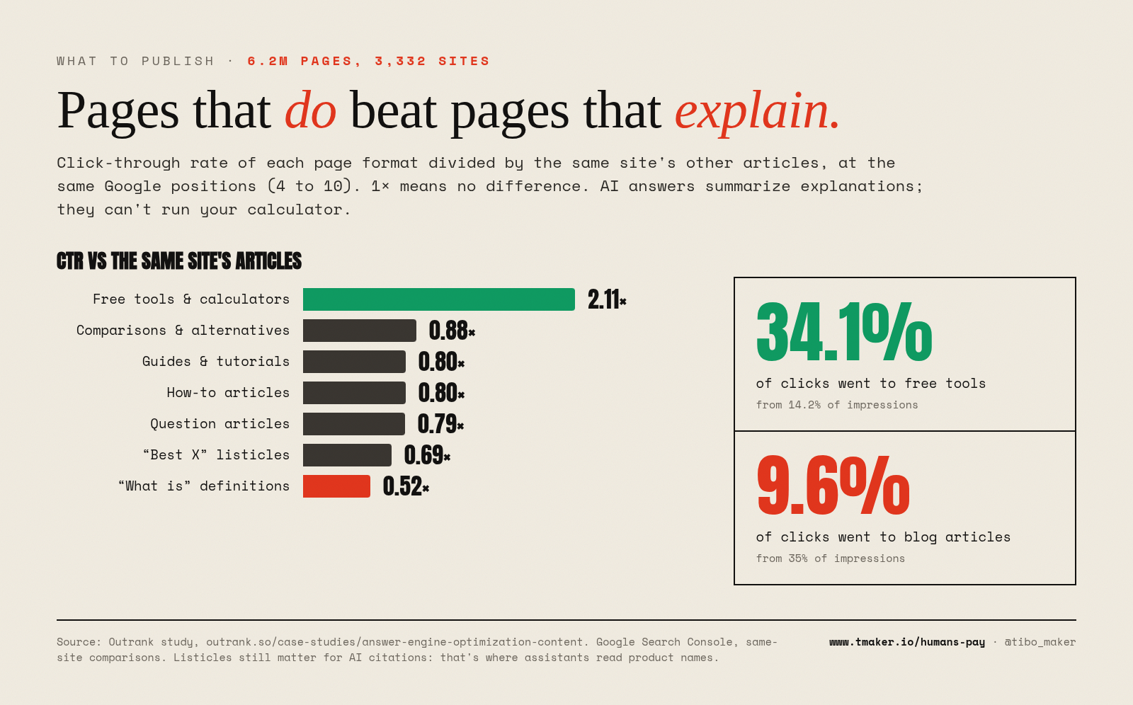 Pages that do beat pages that explain