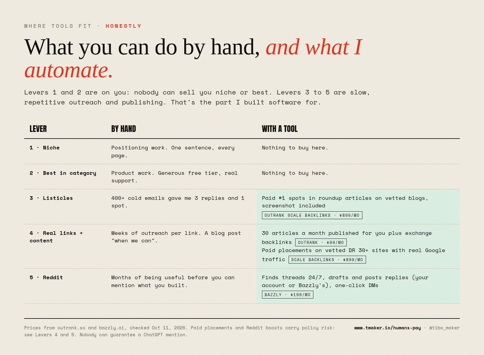 What you can do by hand, and what I automate