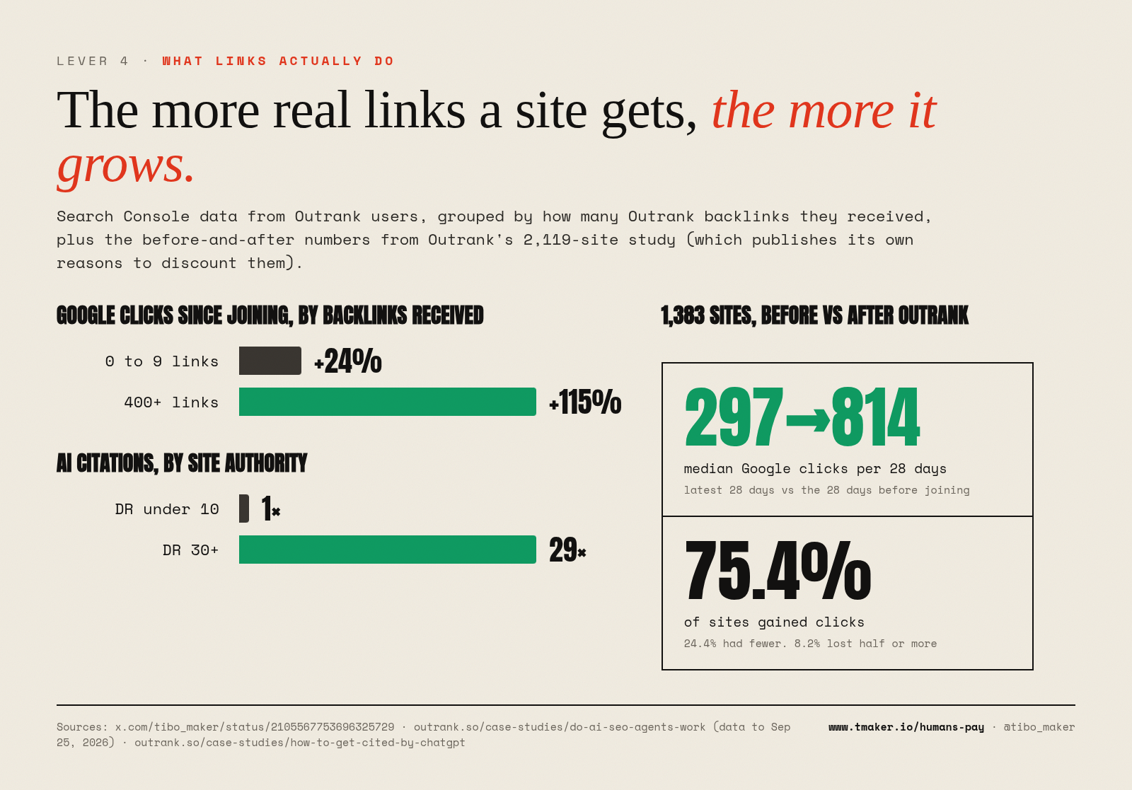 The more real links a site gets, the more it grows