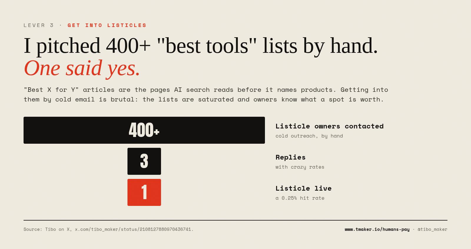I pitched 400+ listicles by hand. One said yes