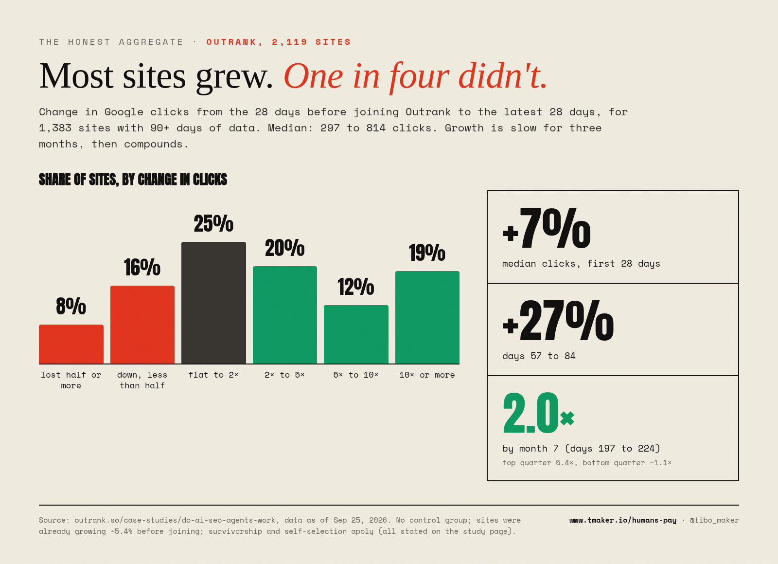 Most sites grew. One in four didn't