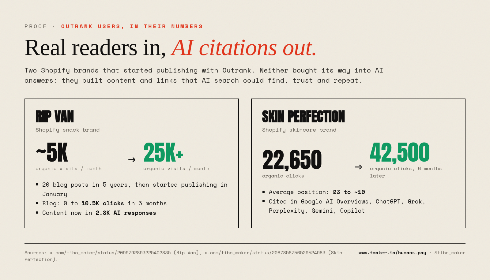 Real readers in, AI citations out