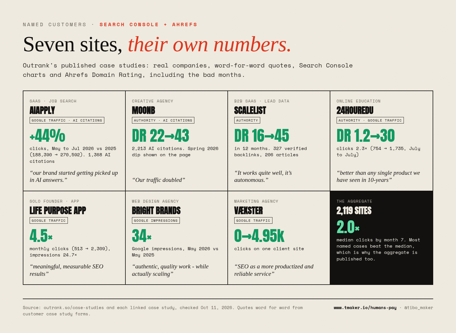 Seven sites, their own numbers