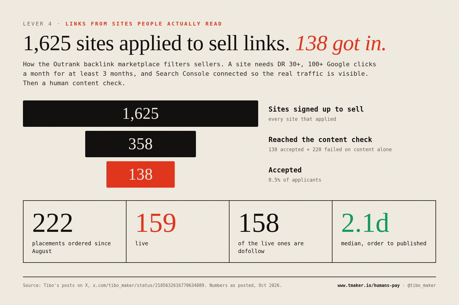 1,625 sites applied to sell links. 138 got in