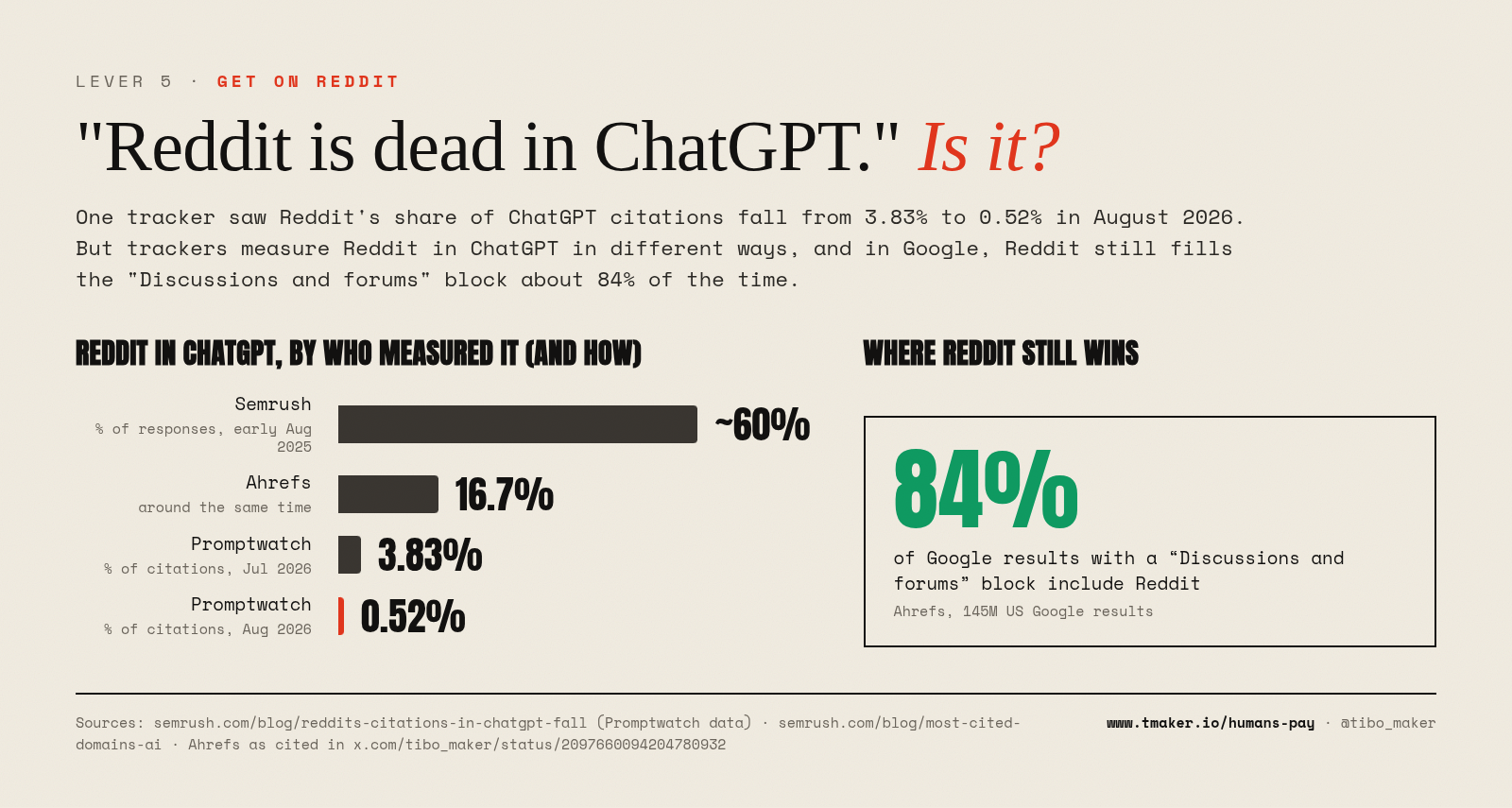 Reddit is dead in ChatGPT. Is it?