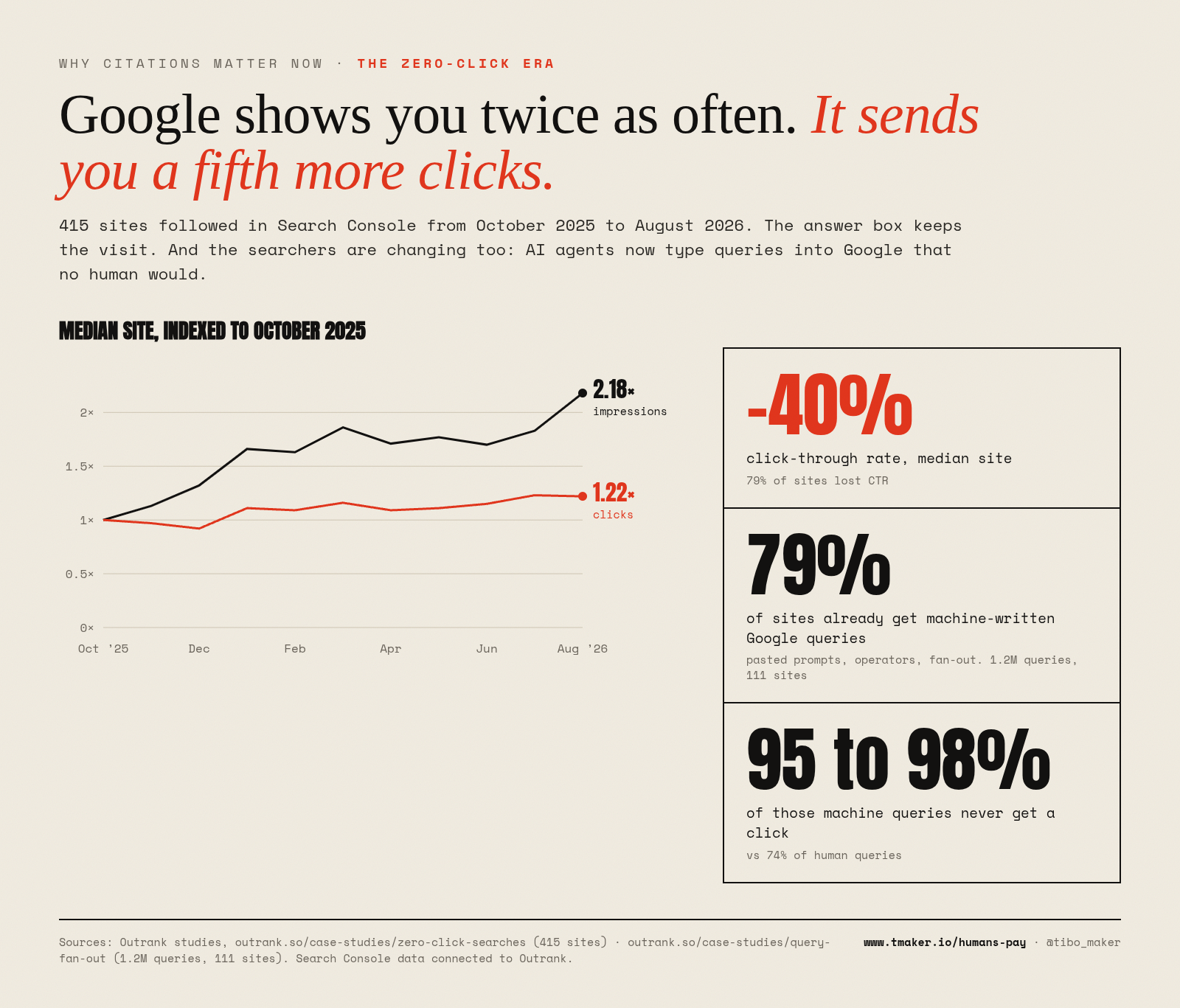 Google shows you twice as often. It sends you a fifth more clicks.