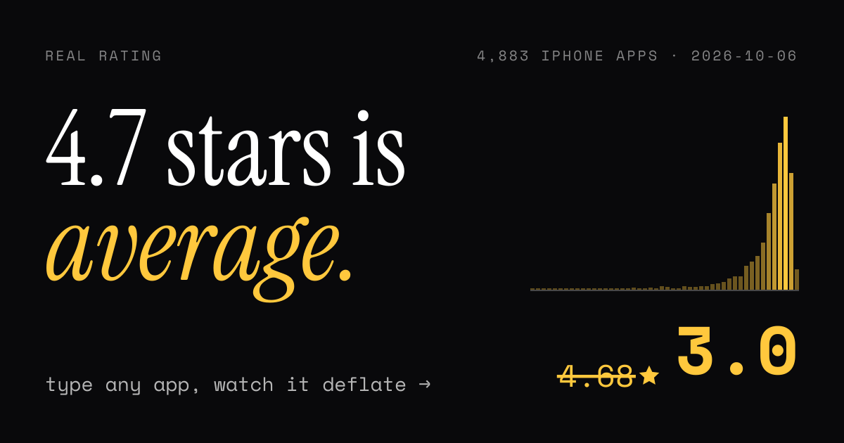 Real Rating: 4.7 stars is average.